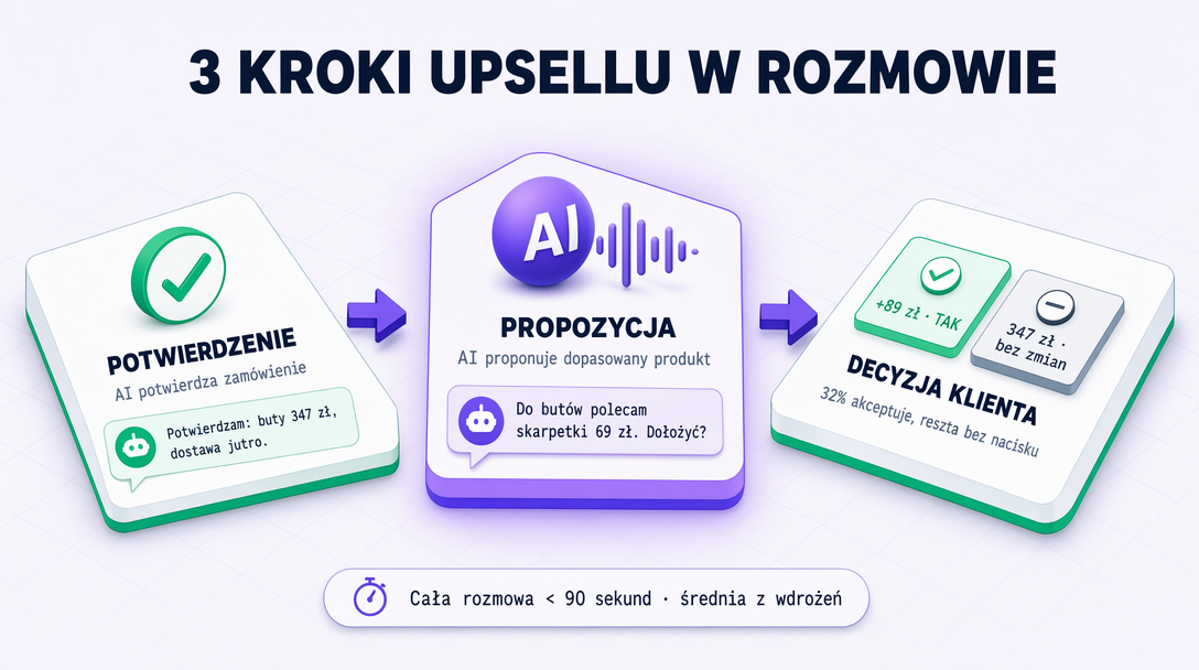 Pętla: zamówienie → propozycja AI → zgoda/odmowa → wynik trafia do panelu