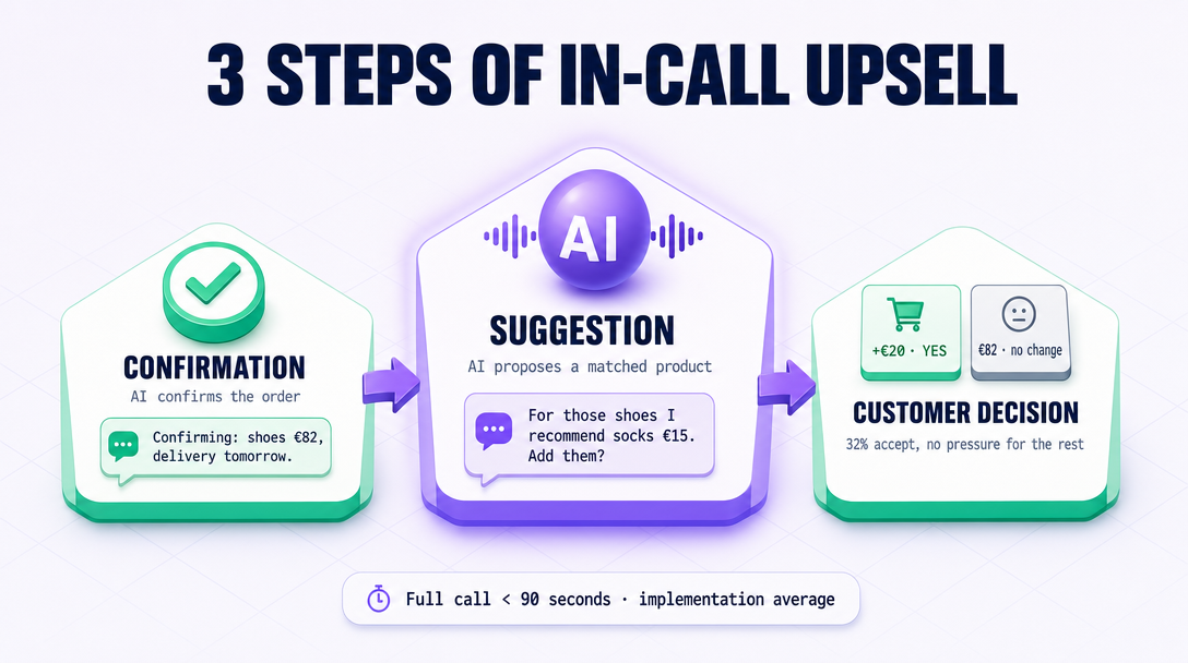 Loop: order → AI offer → yes/no → result lands in panel