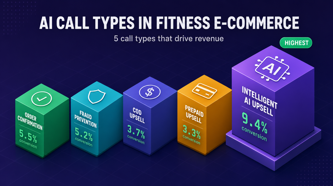 5 AI call types in a fitness equipment store