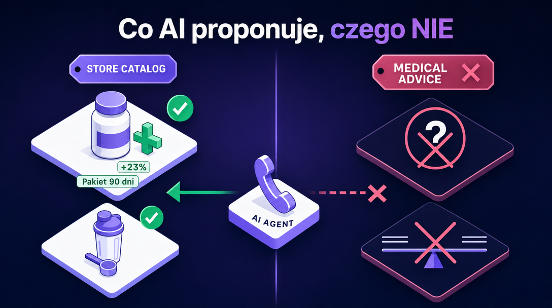 Upsell decision boundary: allowed catalog-based proposals on the left, banned medical topics on the right