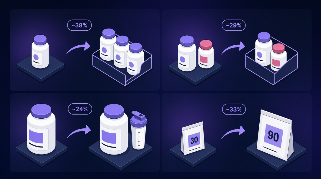 Upsell map: 4 product-pairing patterns with acceptance rates from 24% to 38%