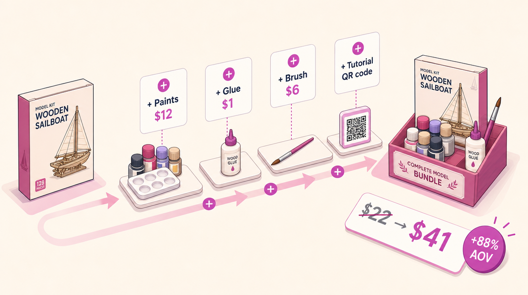 Kit items and the growing basket value