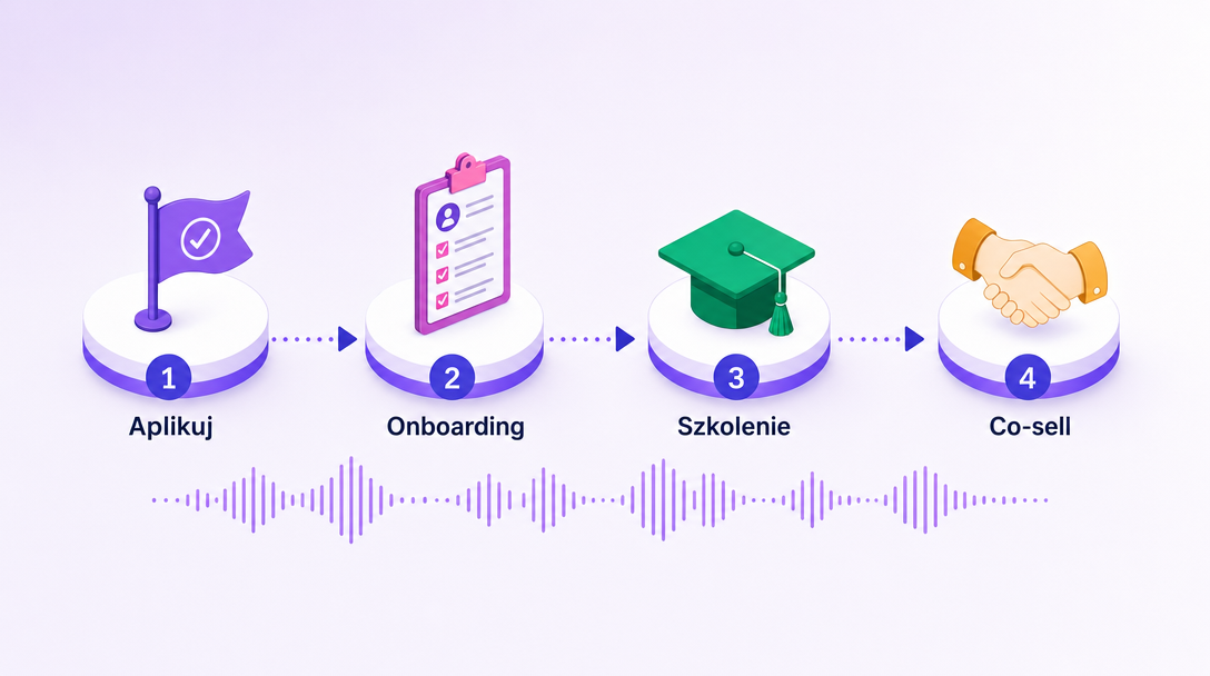 4-step partner journey — from application through setup and training to selling together with CallBotAgent